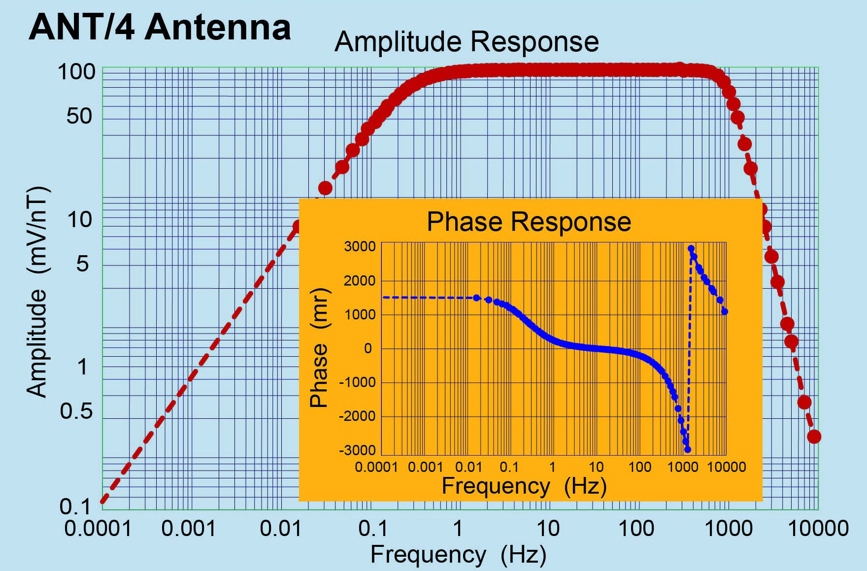 ANT/4 Magnetic Antenna