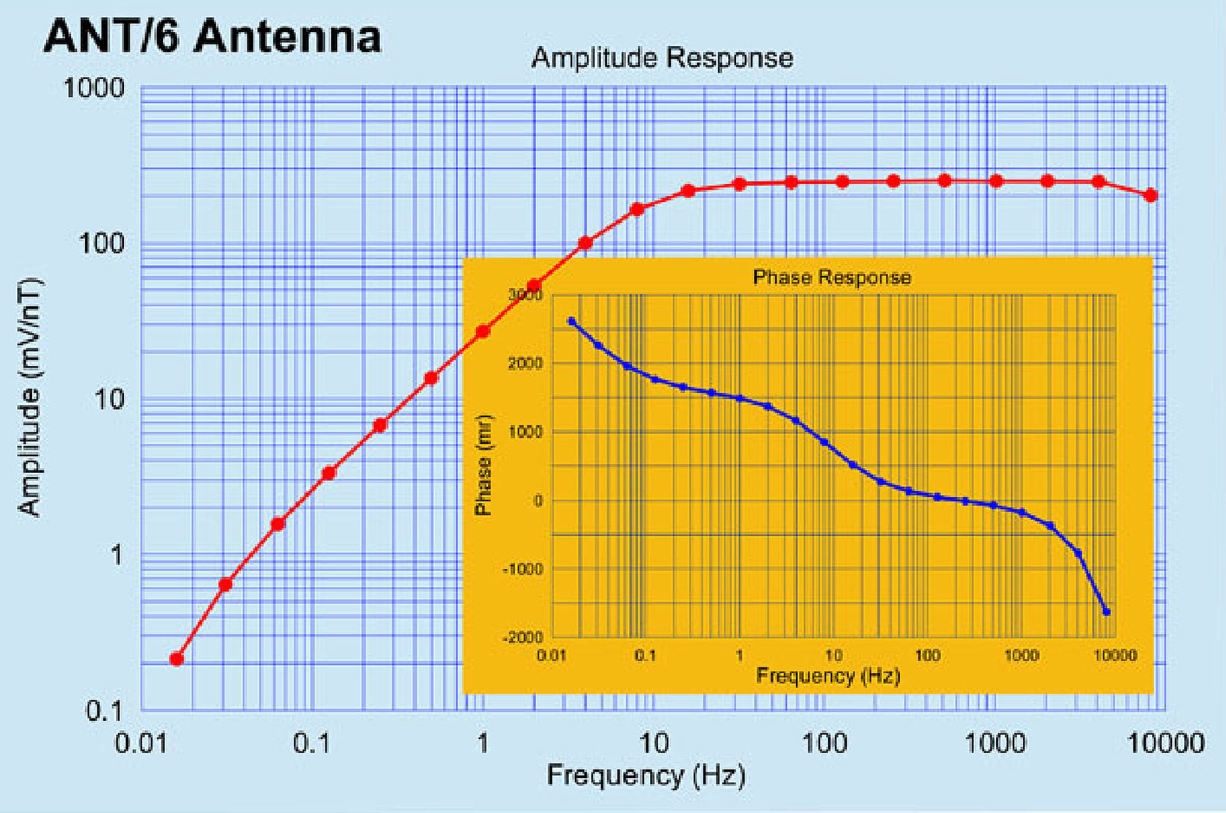 ANT/4 Magnetic Antenna